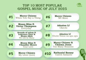 19449413_top10mostpopulargospelmusicofjuly2025trendybeatz_jpegae77931ca4c90807f44cb2c4263c791f (1)